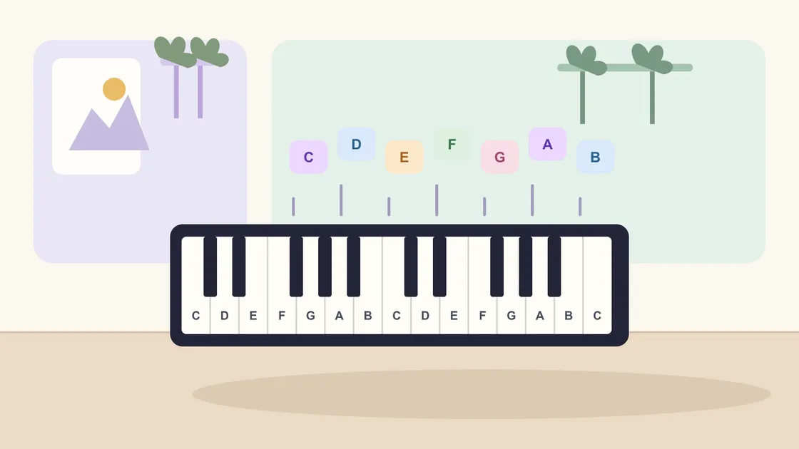 Illustrated piano keyboard showing repeating white and black key groups with note-name cards above it