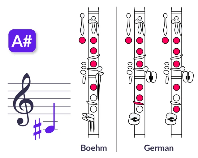 Digitación de La#3 para clarinete