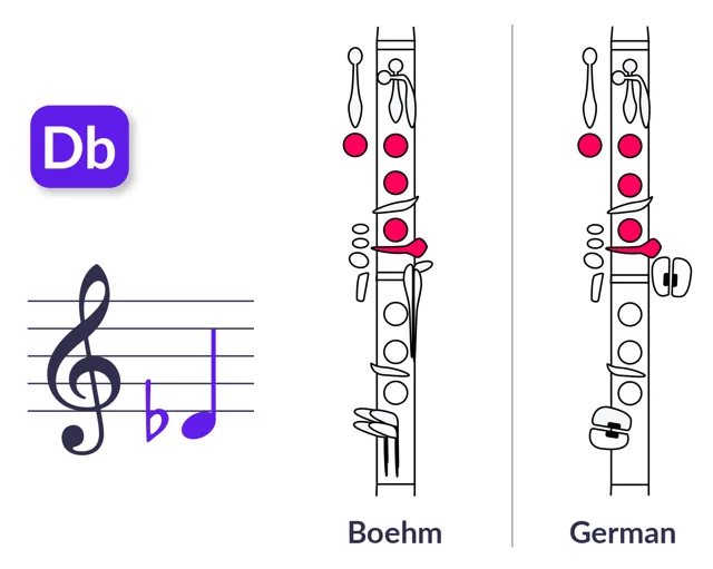Digitación de Reb4 para clarinete