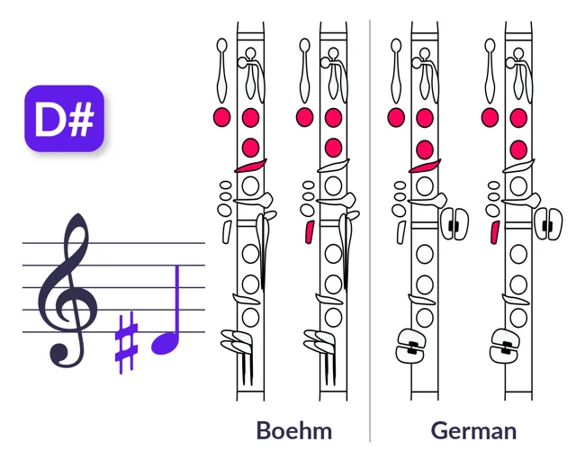 Digitación de Re#4 para clarinete