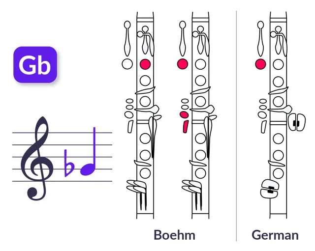 Digitación de Solb4 para clarinete