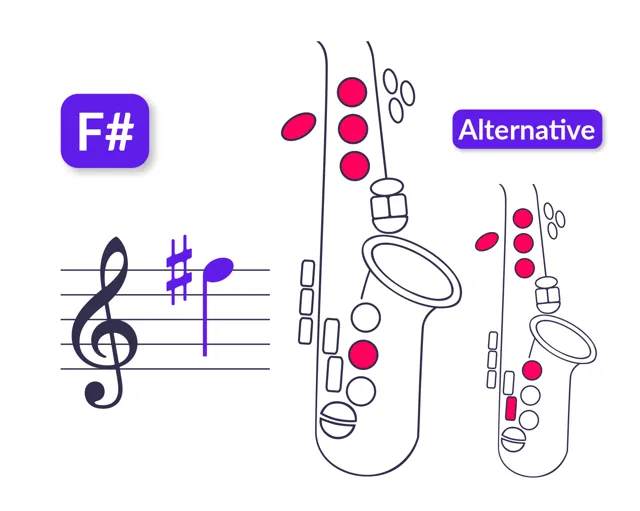 Tenor saxophone fingering for F#5